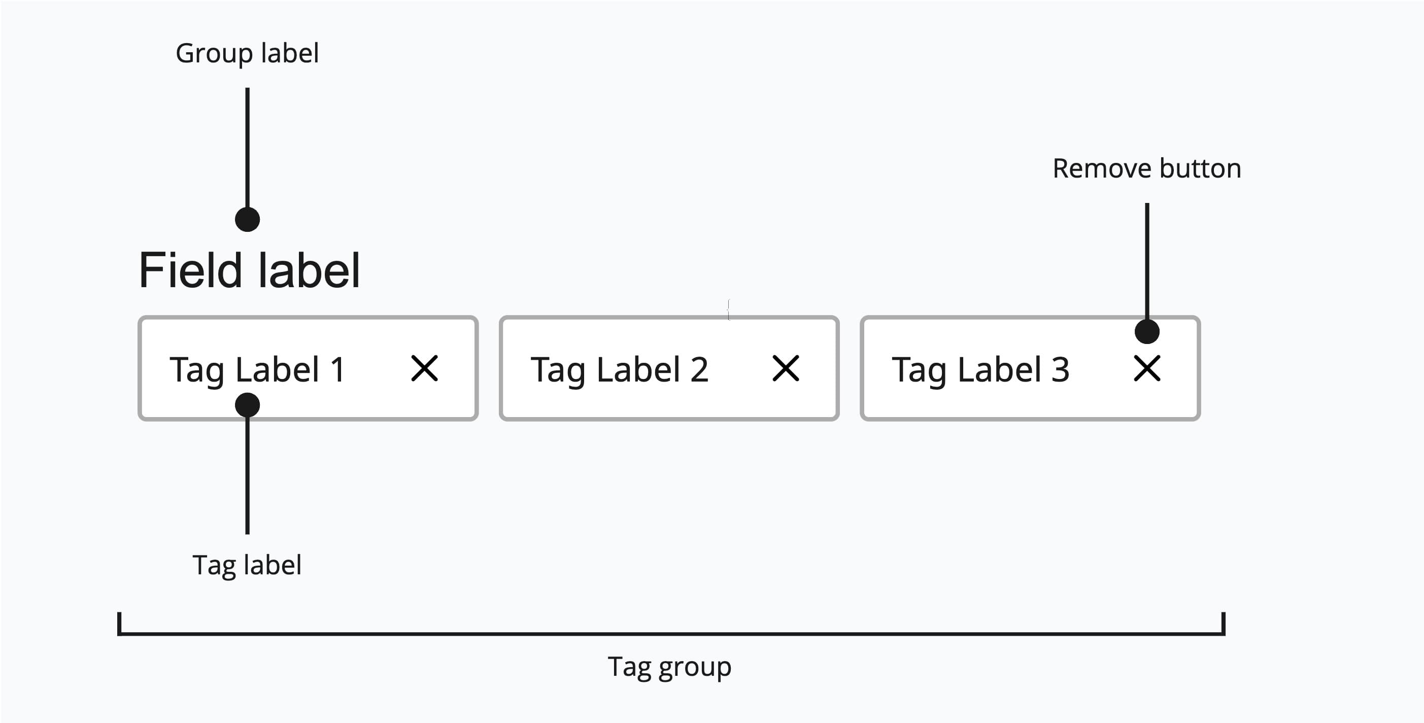Anatomy of a tag